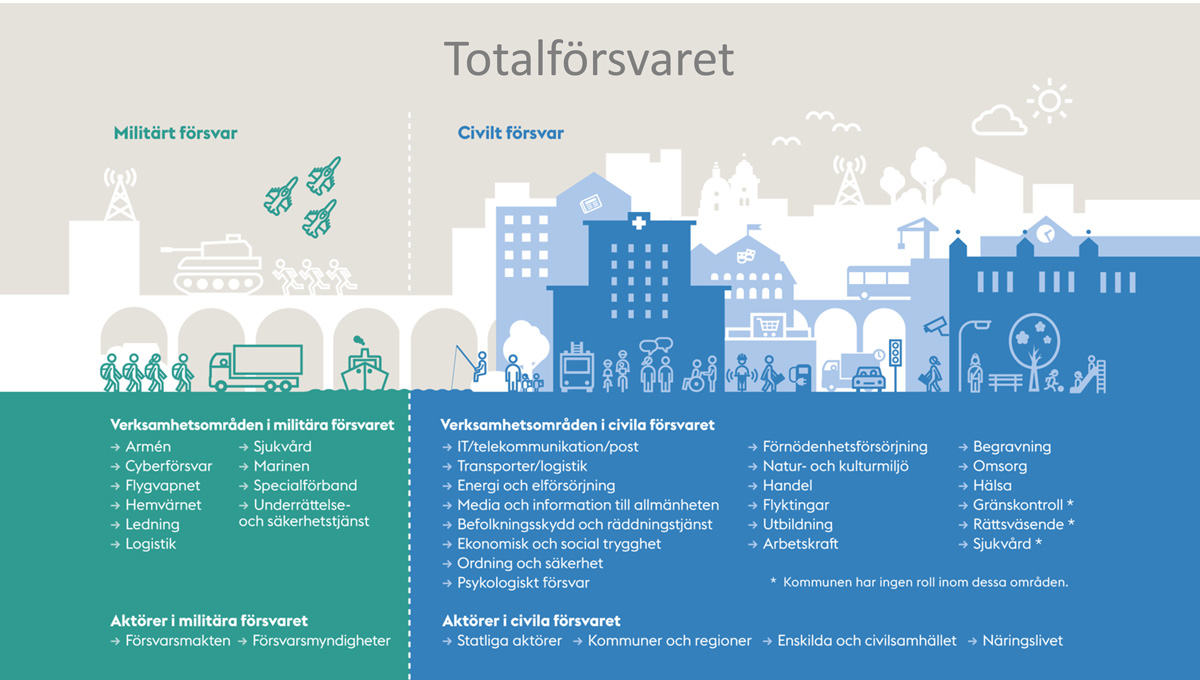Totalförsvar - civilförsvar Totalförsvar - civilförsvar